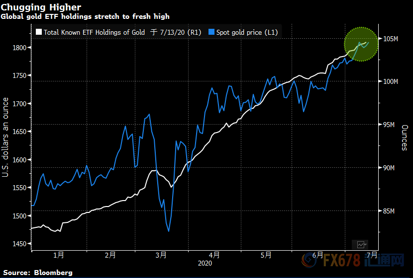 ETF持仓量创十年来最长连增 黄金大幅反弹20美元