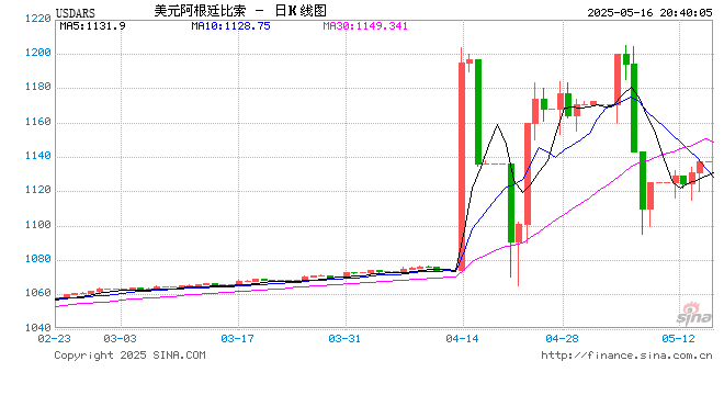 “股债汇三杀” 阿根廷金融危机告诉了全球什么？
