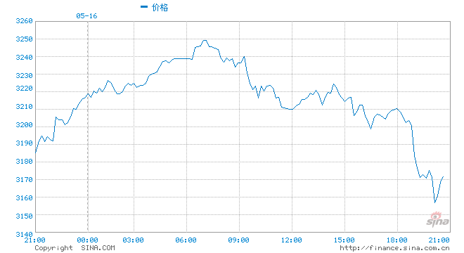 ETF持仓量创十年来最长连增 黄金大幅反弹20美元